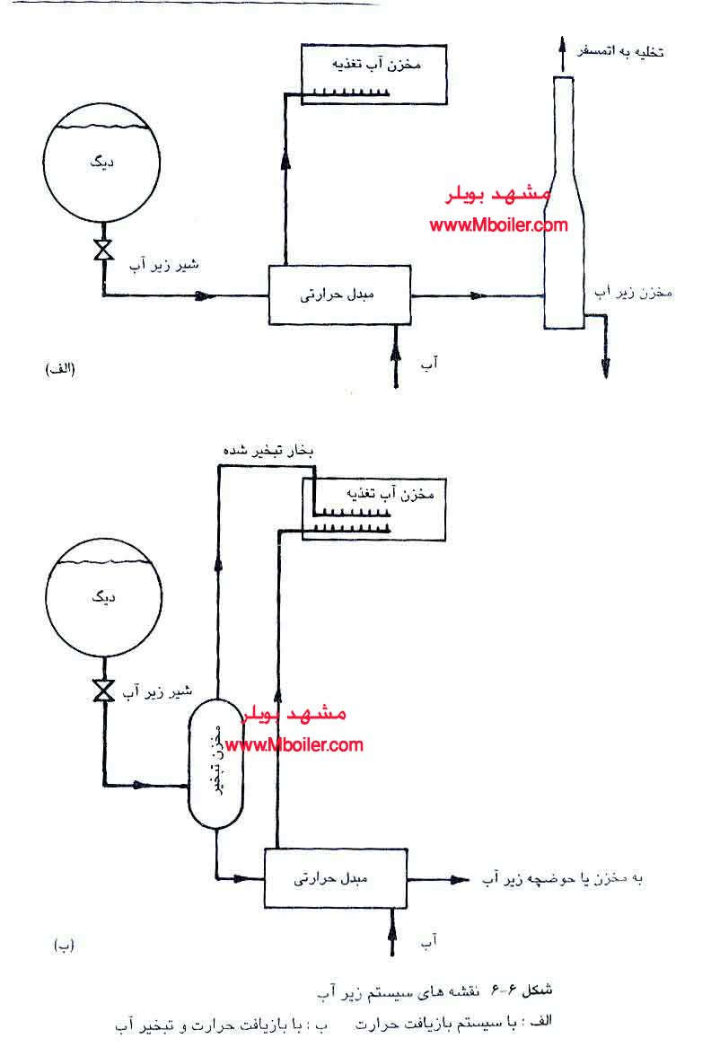 اهداف بهینه سازی آب بویلر